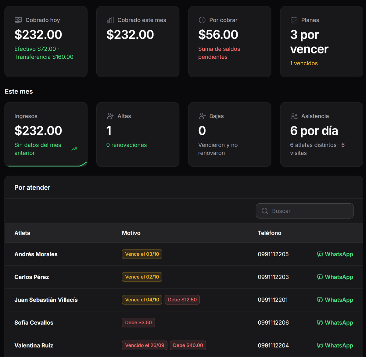 Panel de Valkyria: cobros del día, números del mes y atletas por atender con WhatsApp
